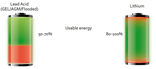 Battery types - Deep Cycle / AGM / Lithium