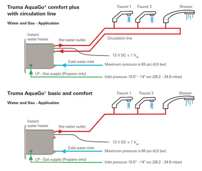 Truma AquaGo – Instant Gas Hot Water System - Fitted